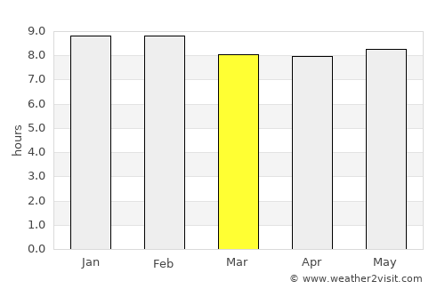 Kandé average rain in March