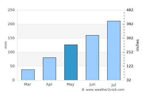 Kandé average rain in May