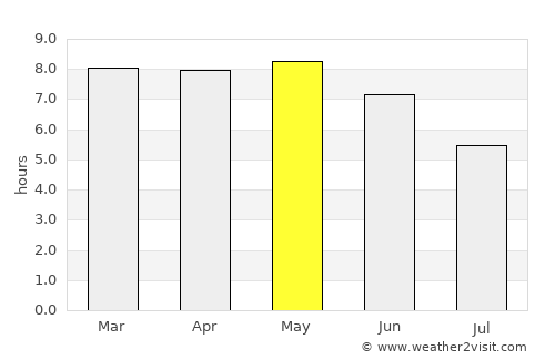 Kandé average rain in May