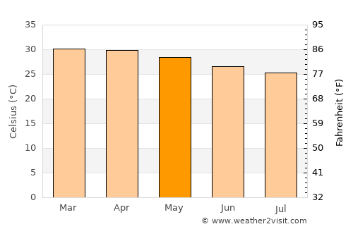 Kandé average temperature in May