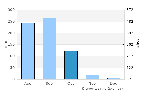 Kandé average rain in October