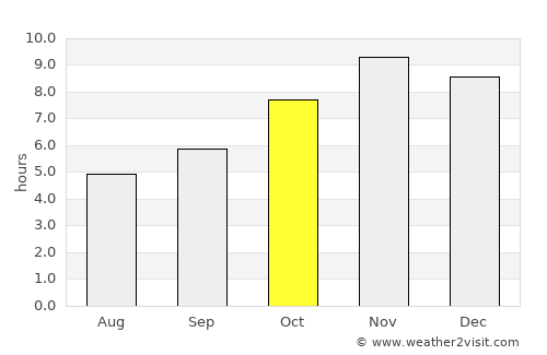 Kandé average rain in October