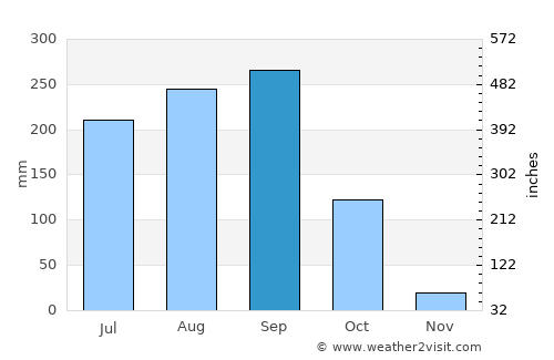 Kandé average rain in September