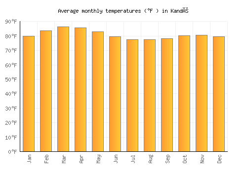 Kandé average temperature chart (Fahrenheit)