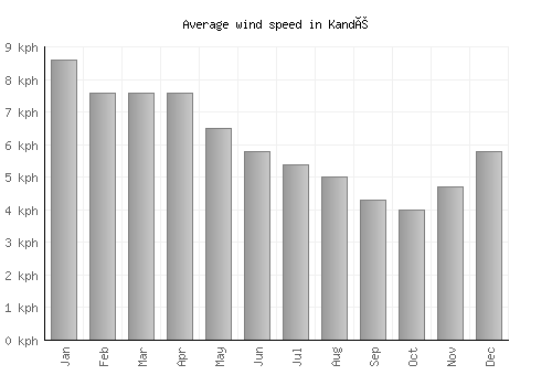 Kandé average winspeed by month (km/h)