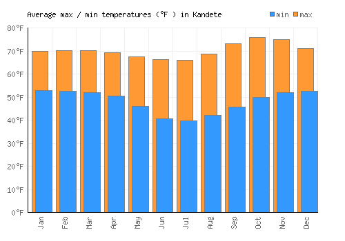 Kandete average minimum / maximum temperatures (Fahrenheit)