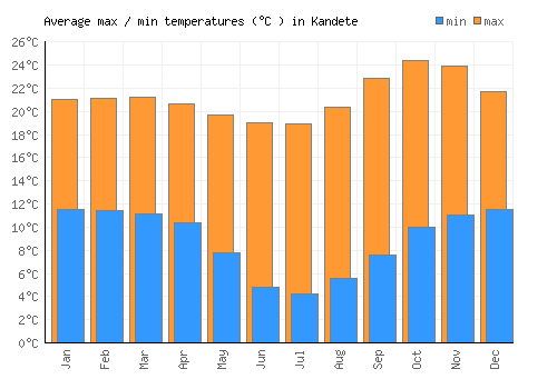 Kandete average minimum / maximum temperatures (Celsius)
