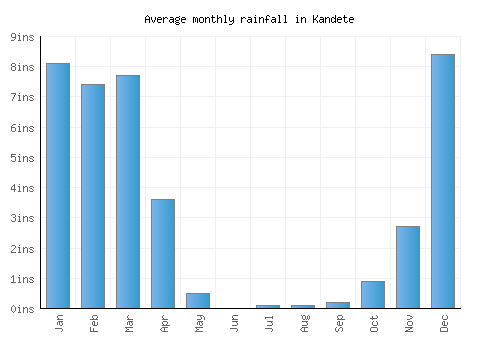 Kandete monthly rainfall chart (inches)