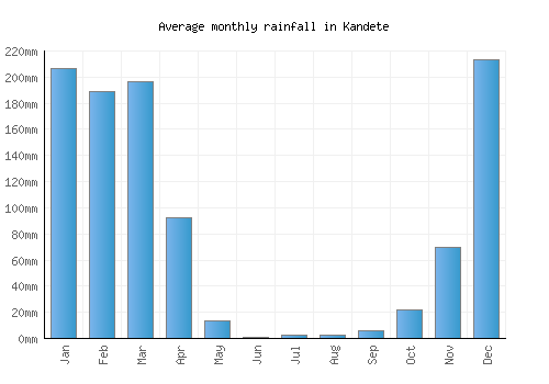 Kandete monthly rainfall chart (mm)