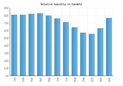 Kandete relative humidity averages