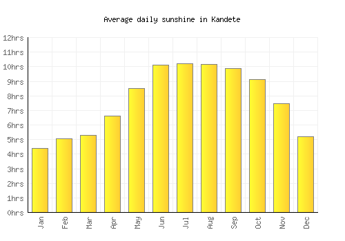 Kandete average daily sunshine chart