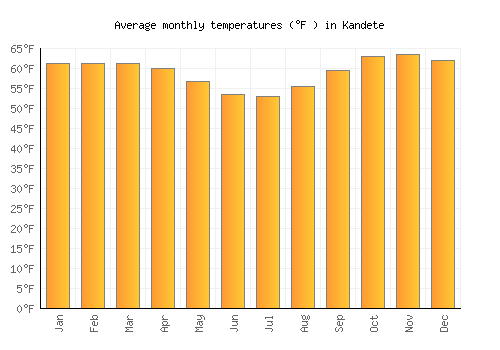 Kandete average temperature chart (Fahrenheit)