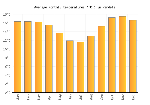 Kandete average temperature chart (Celsius)