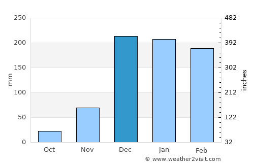 Kandete average rain in December