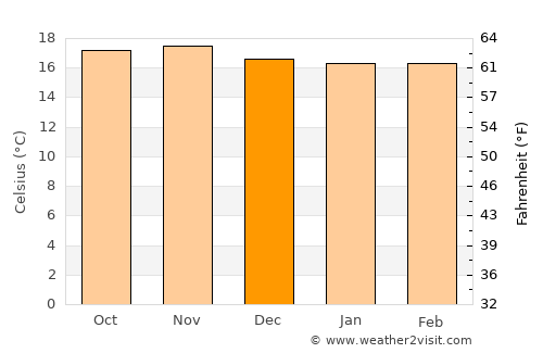 Kandete average temperature in December
