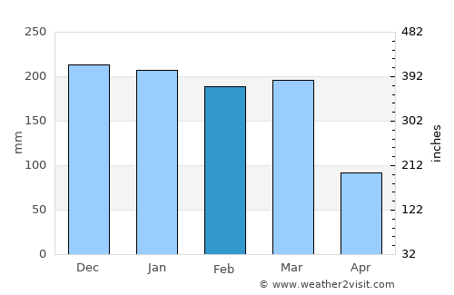 Kandete average rain in February