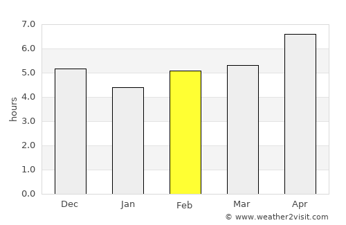 Kandete average rain in February