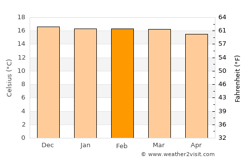 Kandete average temperature in February