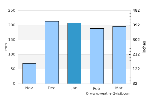 Kandete average rain in January