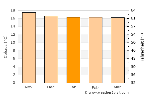 Kandete average temperature in January