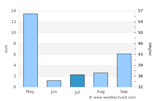Kandete average rain in July