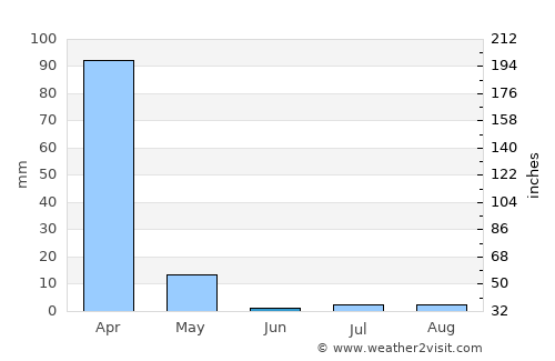 Kandete average rain in June