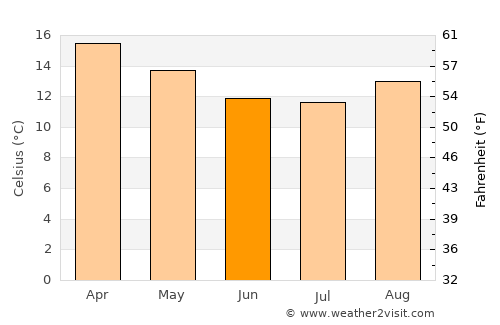 Kandete average temperature in June