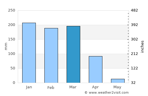 Kandete average rain in March