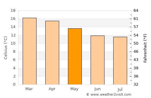 Kandete average temperature in May