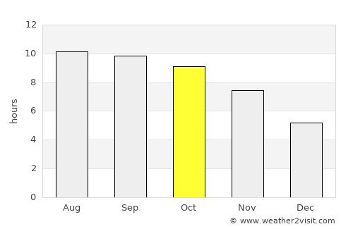 Kandete average rain in October