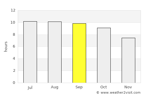 Kandete average rain in September