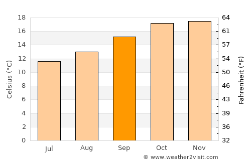 Kandete average temperature in September