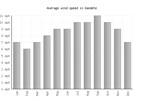 Kandete average winspeed by month (mph)