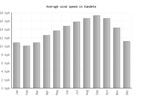 Kandete average winspeed by month (km/h)