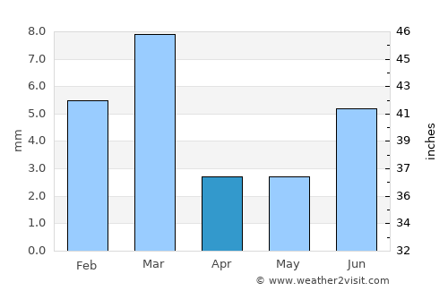 Kandhkot average rain in April