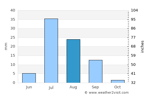 Kandhkot average rain in August