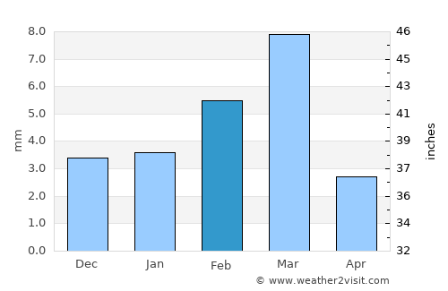Kandhkot average rain in February
