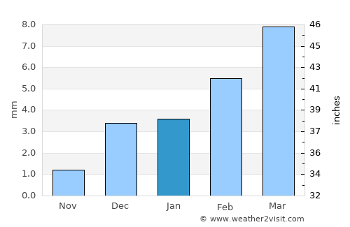 Kandhkot average rain in January