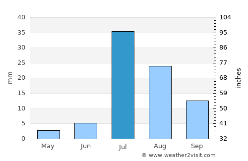 Kandhkot average rain in July