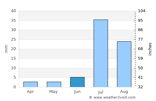 Kandhkot average rain in June