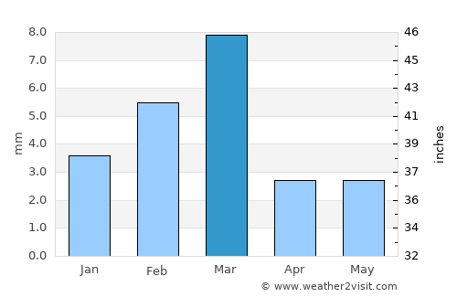 Kandhkot average rain in March