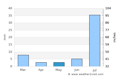 Kandhkot average rain in May