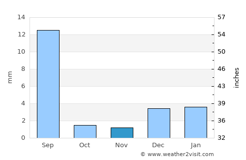 Kandhkot average rain in November