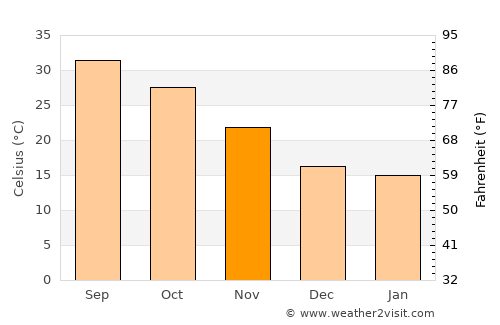 Kandhkot average temperature in November