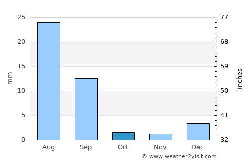 Kandhkot average rain in October