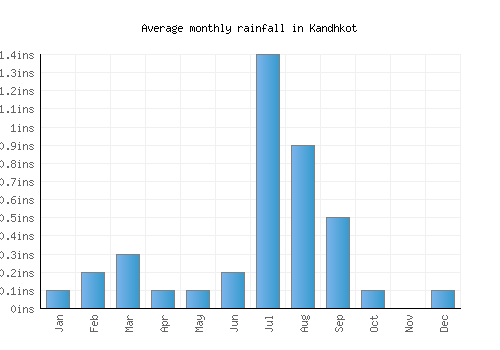 Kandhkot monthly rainfall chart (inches)