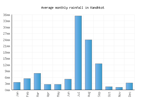 Kandhkot monthly rainfall chart (mm)