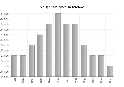 Kandhkot average winspeed by month (mph)