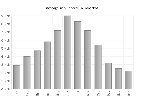 Kandhkot average winspeed by month (km/h)