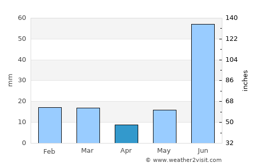 Kāndhla average rain in April
